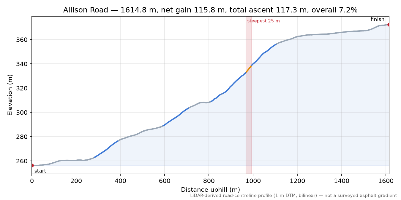 Allison Road elevation profile