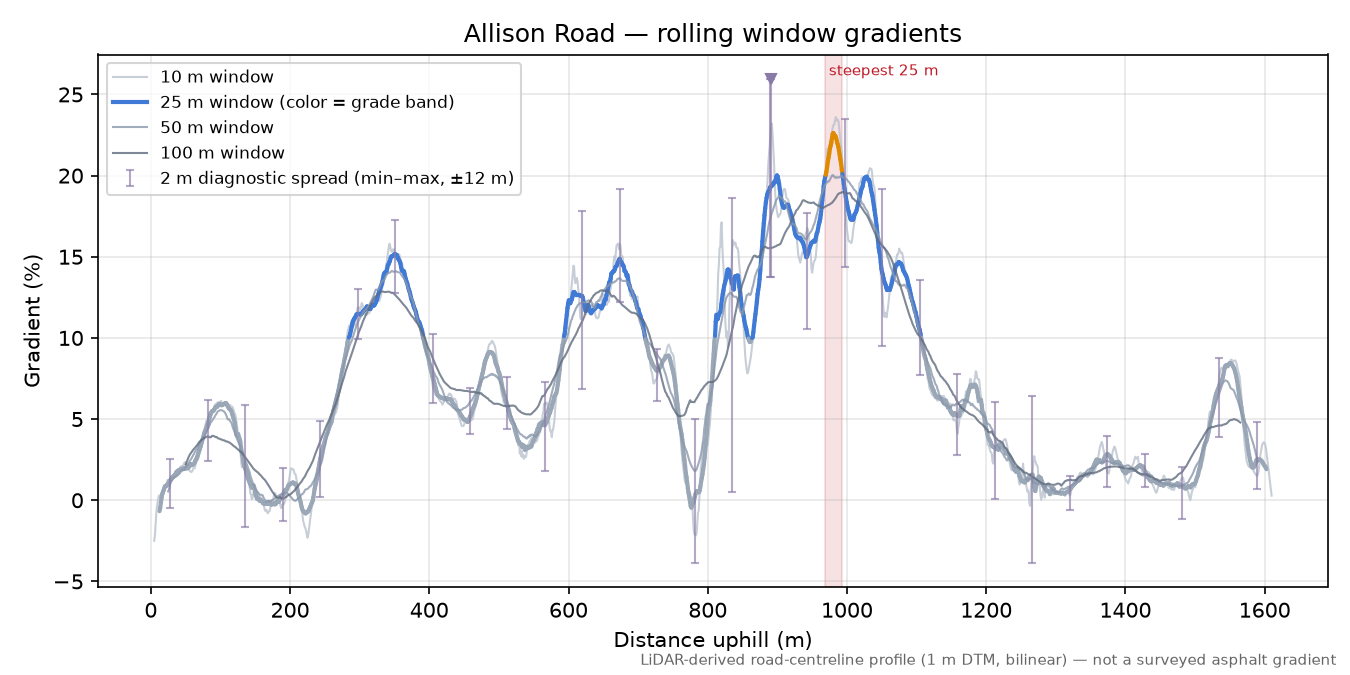 Allison Road rolling gradient profile