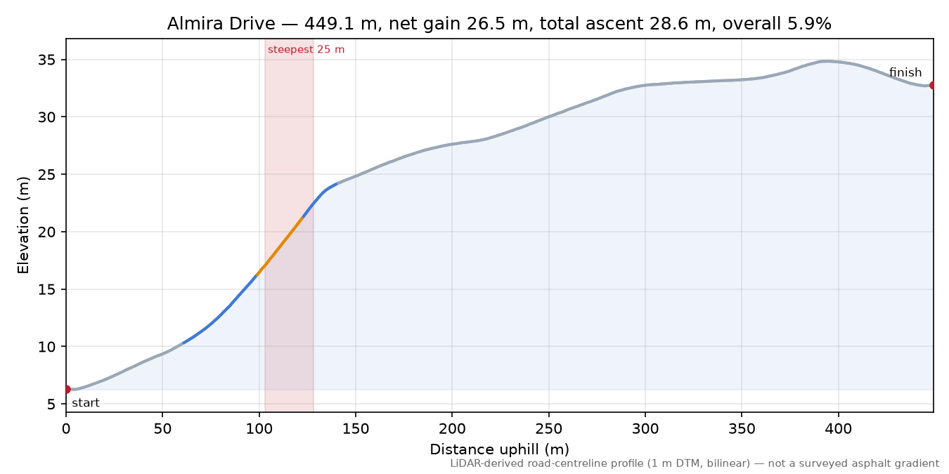 Almira Drive elevation profile