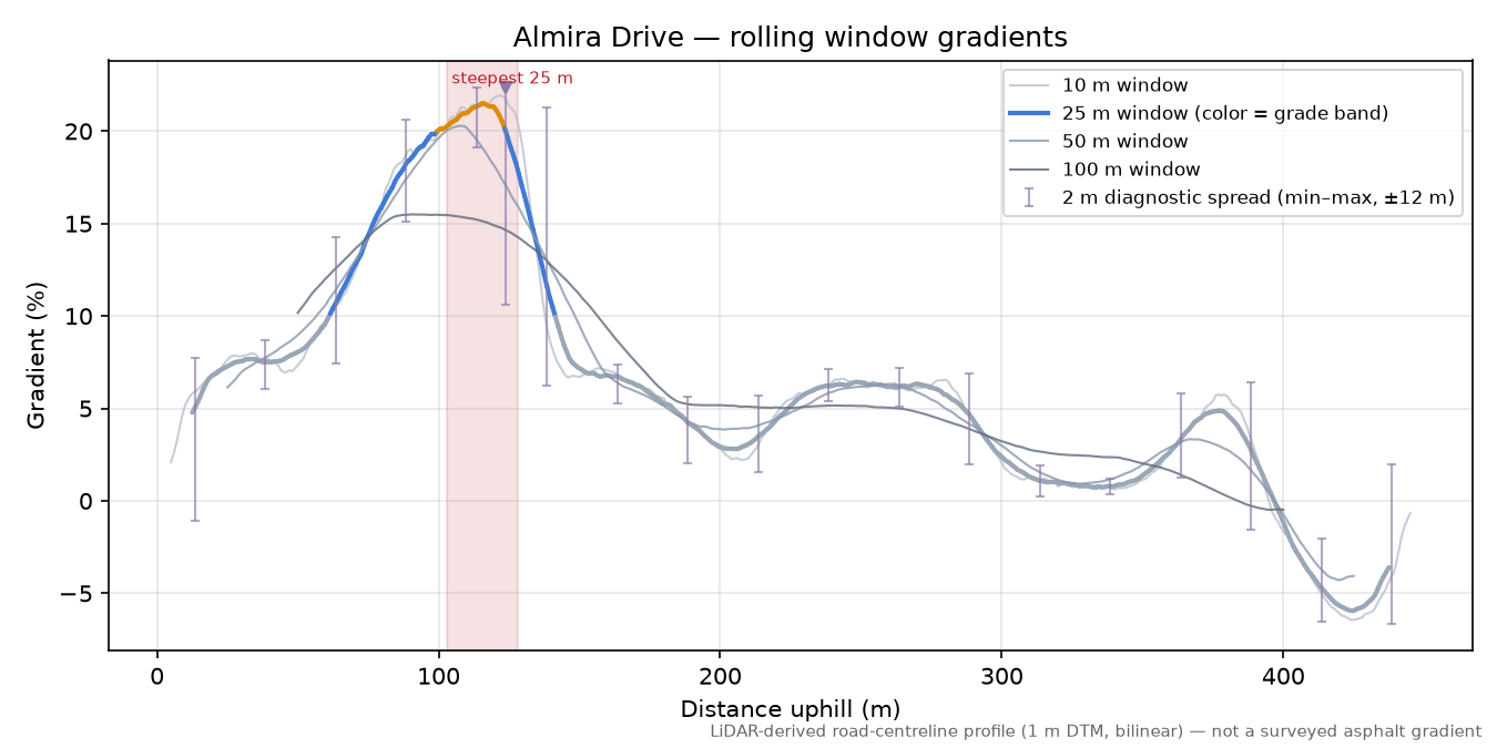 Almira Drive rolling gradient profile