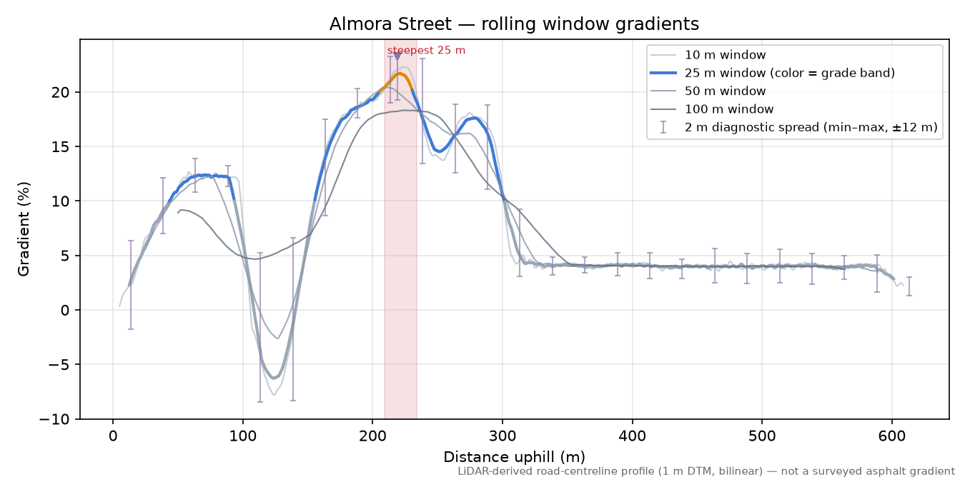 Almora Street rolling gradient profile