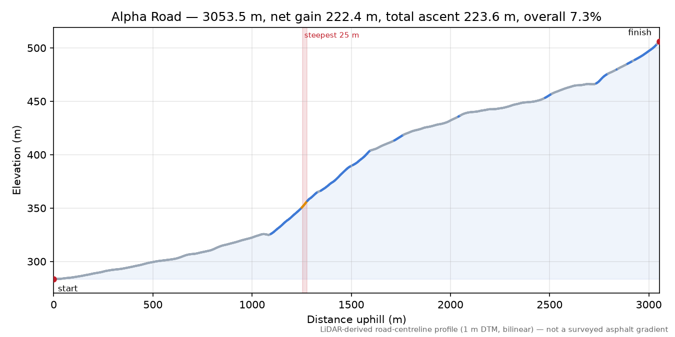 Alpha Road elevation profile