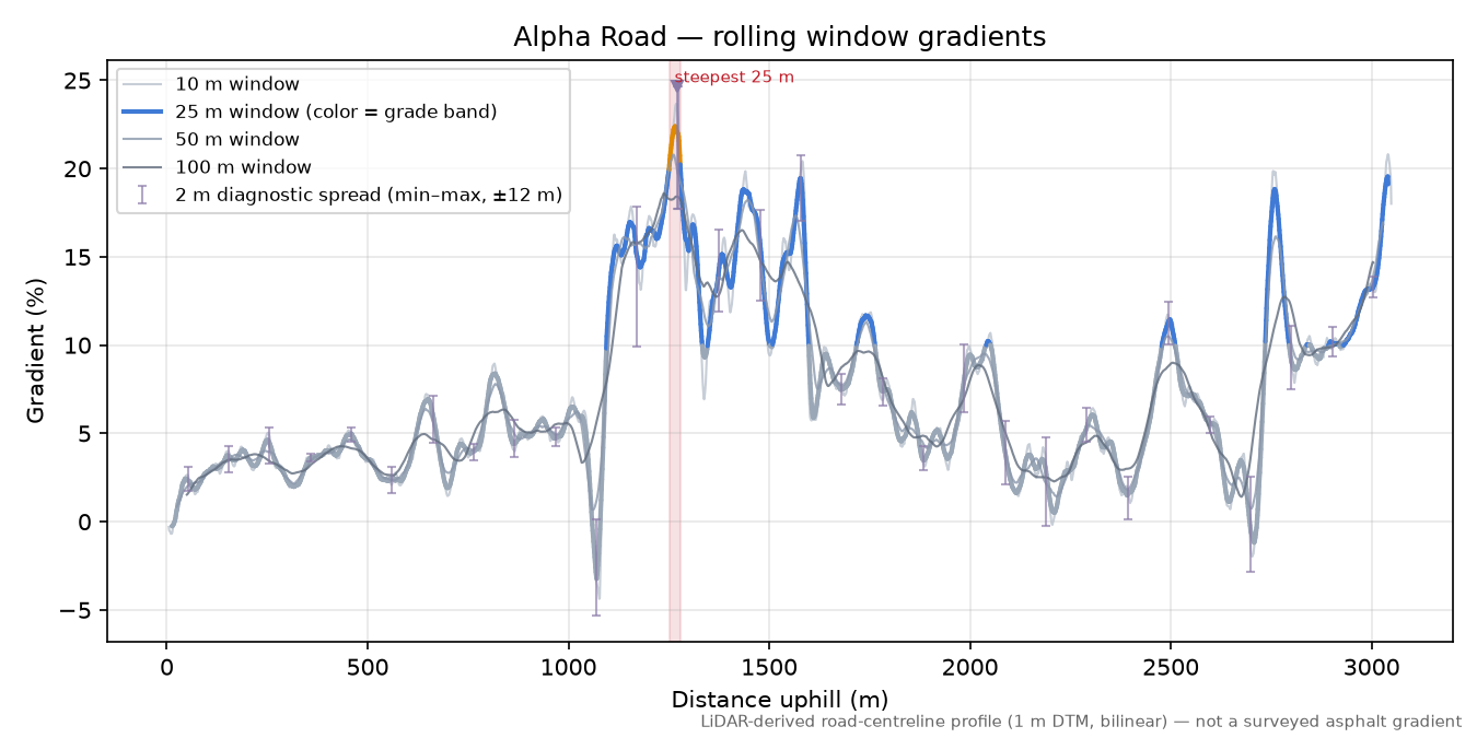 Alpha Road rolling gradient profile