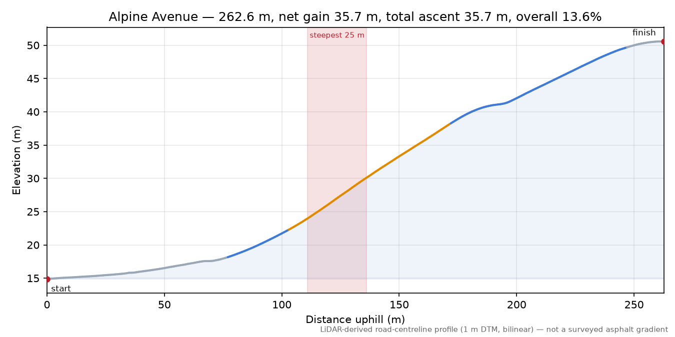 Alpine Avenue elevation profile