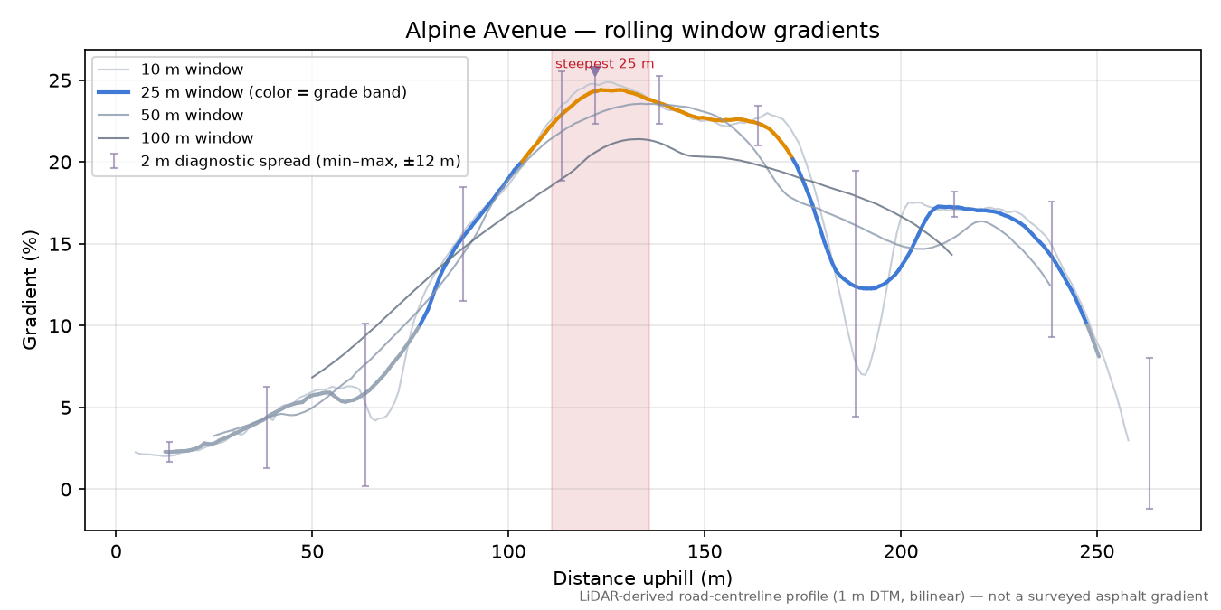 Alpine Avenue rolling gradient profile