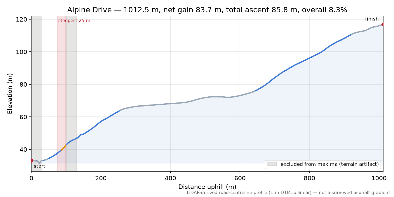 Alpine Drive elevation profile