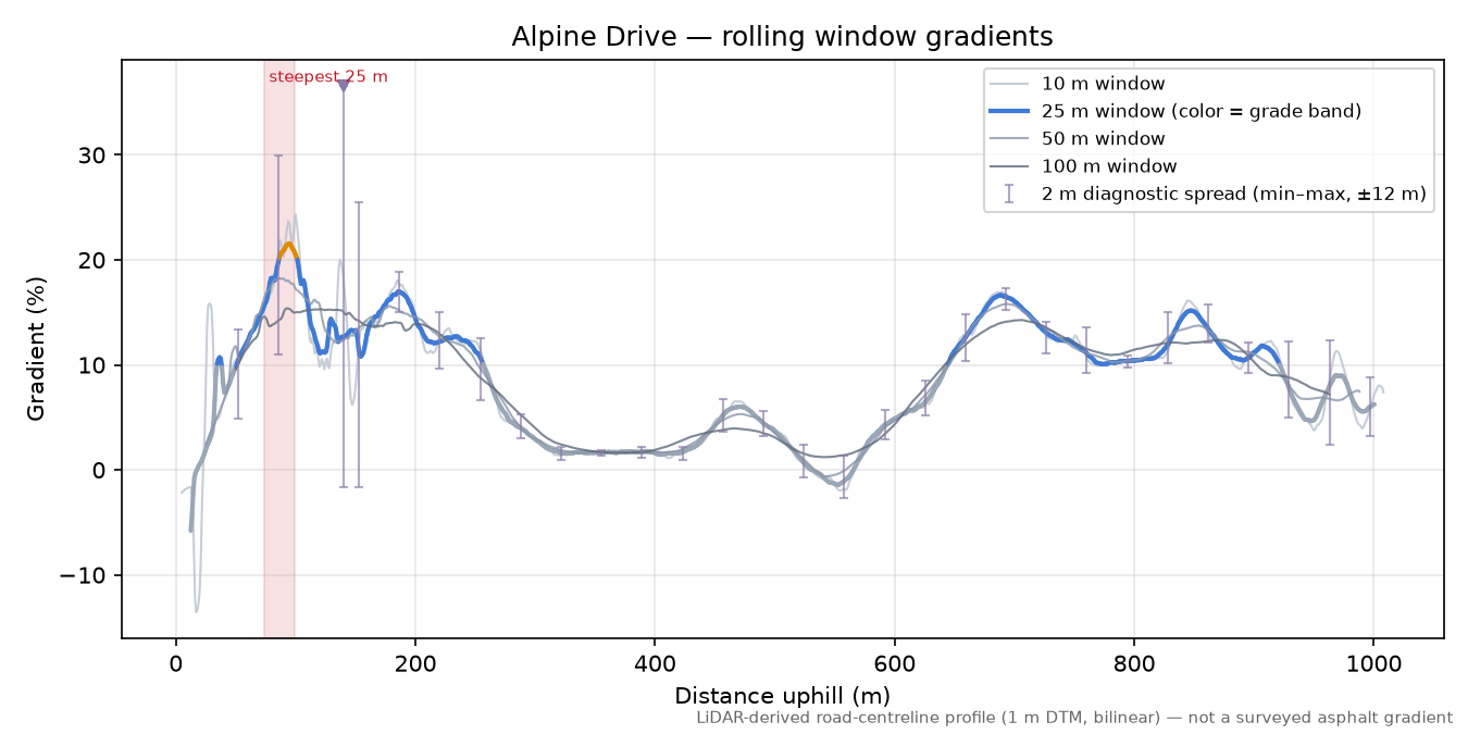 Alpine Drive rolling gradient profile
