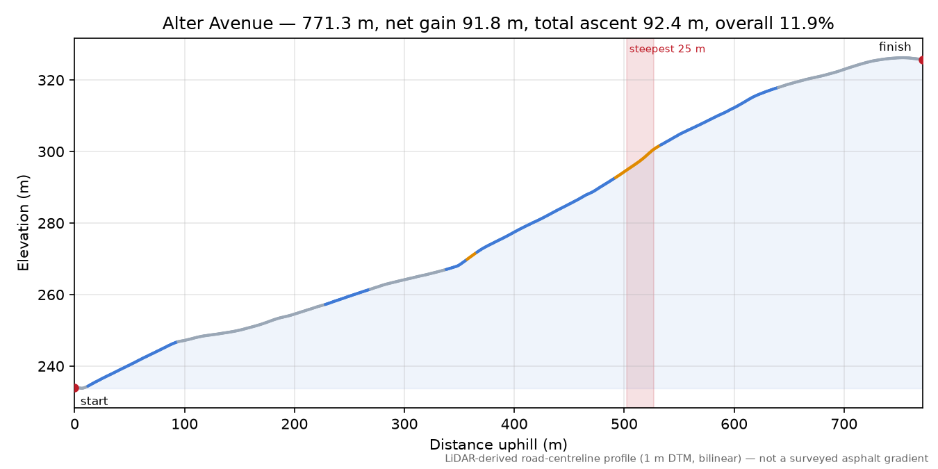 Alter Avenue elevation profile