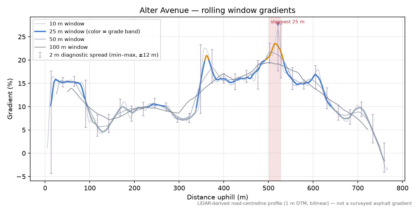 Alter Avenue rolling gradient profile