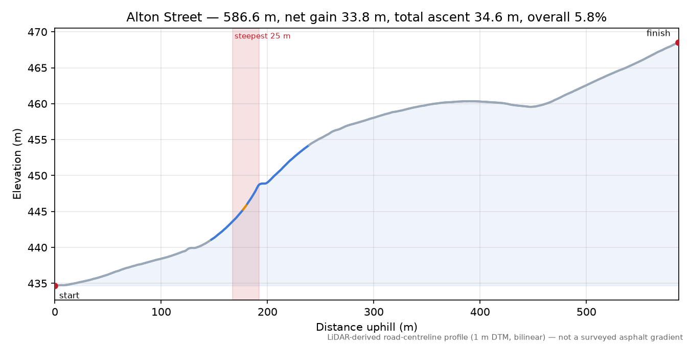 Alton Street elevation profile