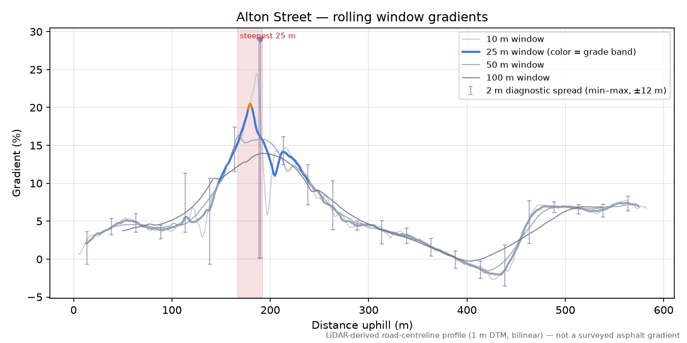 Alton Street rolling gradient profile