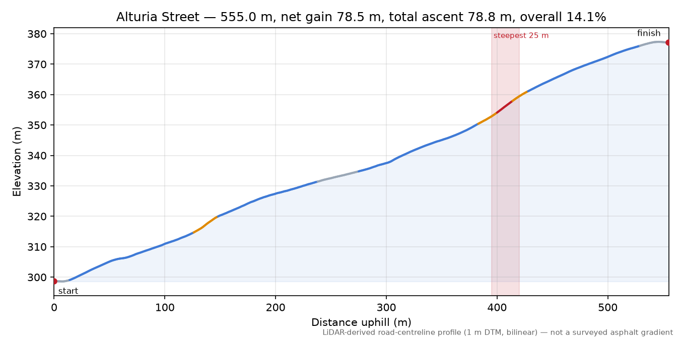 Alturia Street elevation profile