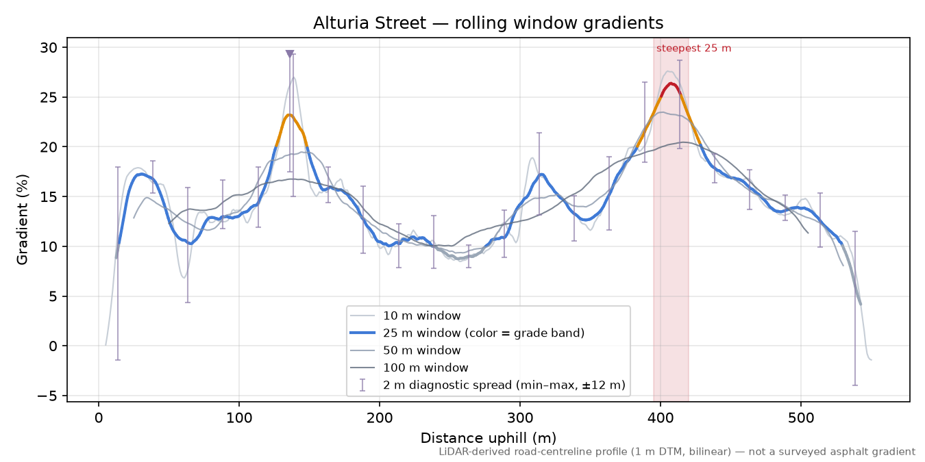 Alturia Street rolling gradient profile