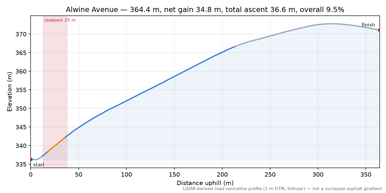 Alwine Avenue elevation profile