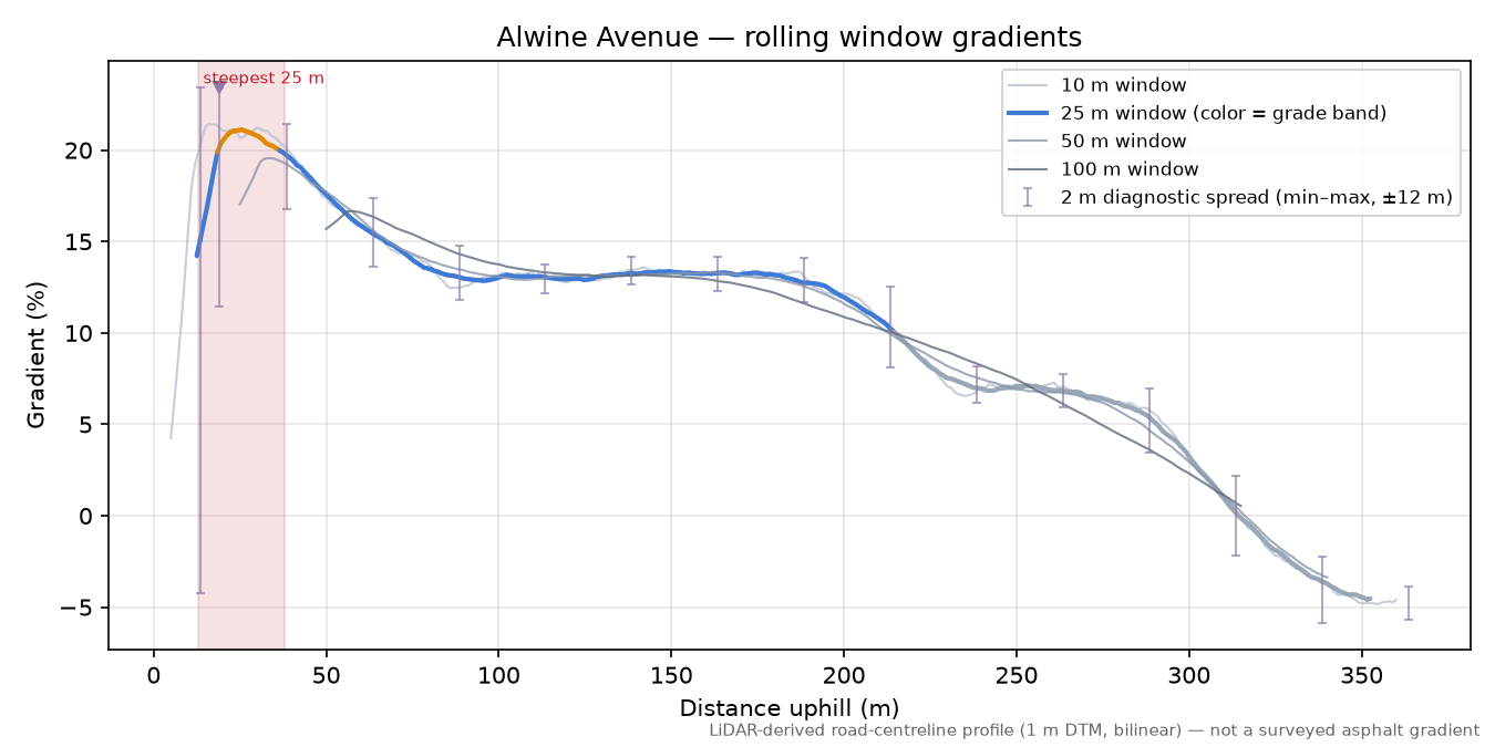 Alwine Avenue rolling gradient profile
