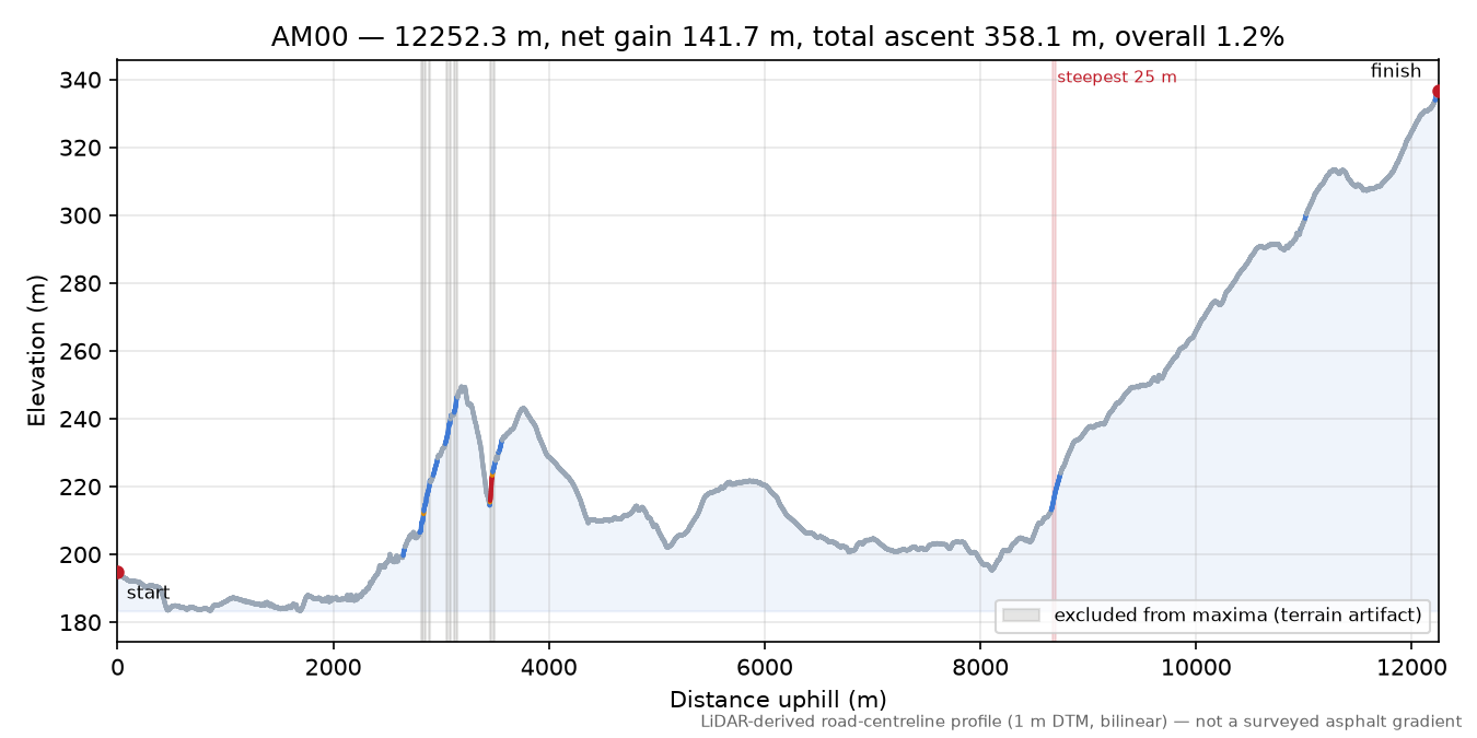 AM00 elevation profile