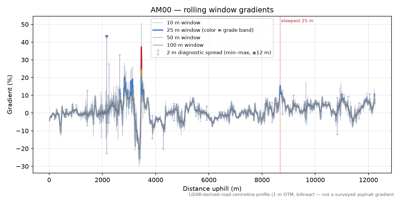 AM00 rolling gradient profile