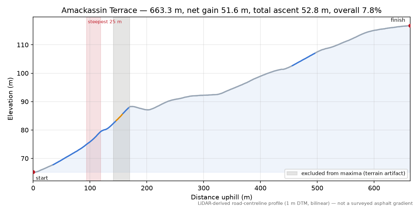 Amackassin Terrace elevation profile