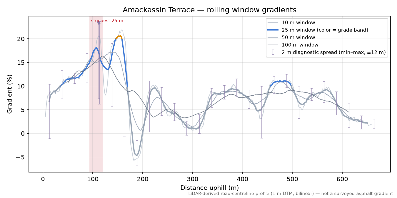 Amackassin Terrace rolling gradient profile