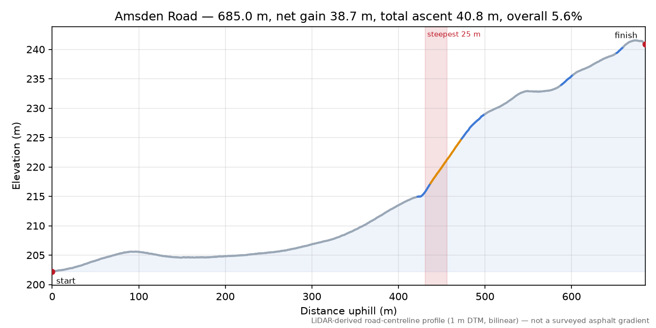 Amsden Road elevation profile