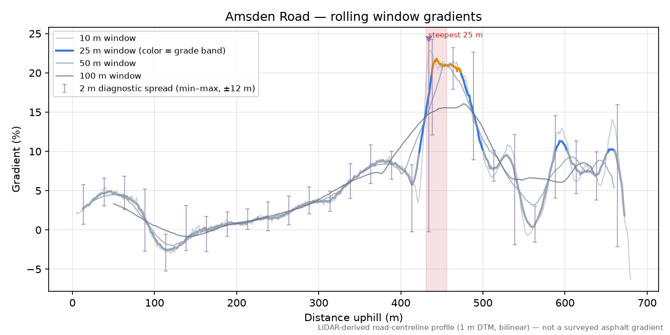 Amsden Road rolling gradient profile