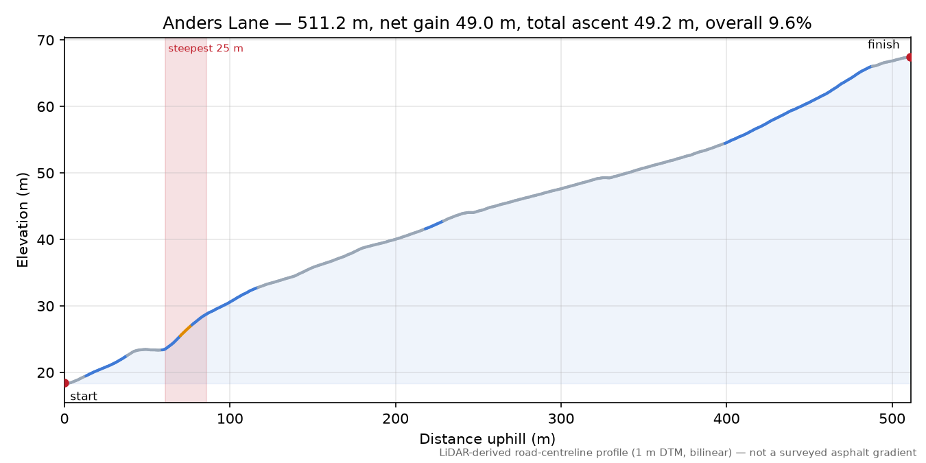 Anders Lane elevation profile
