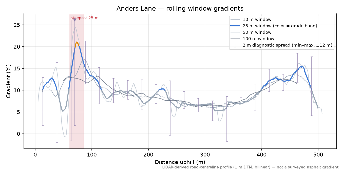 Anders Lane rolling gradient profile