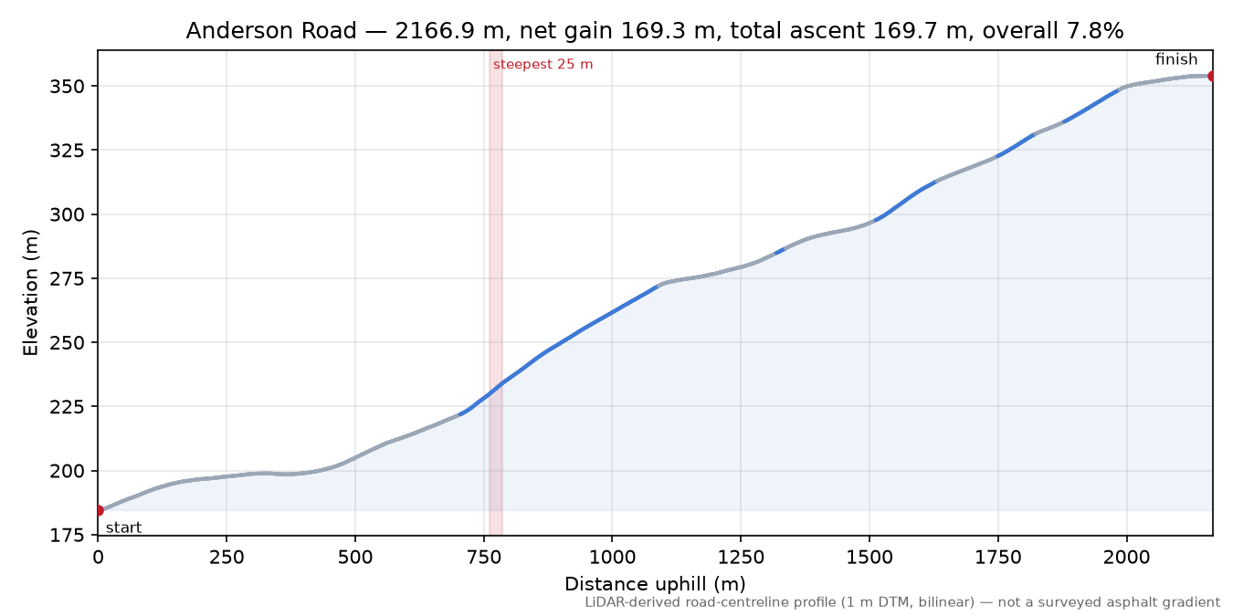 Anderson Road elevation profile