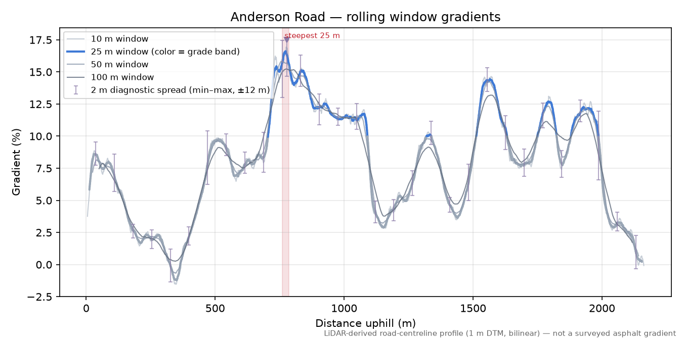 Anderson Road rolling gradient profile
