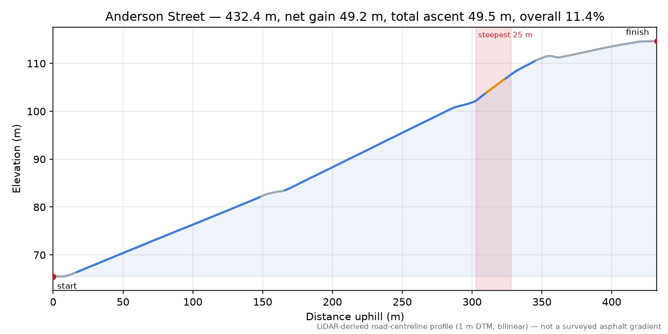 Anderson Street elevation profile