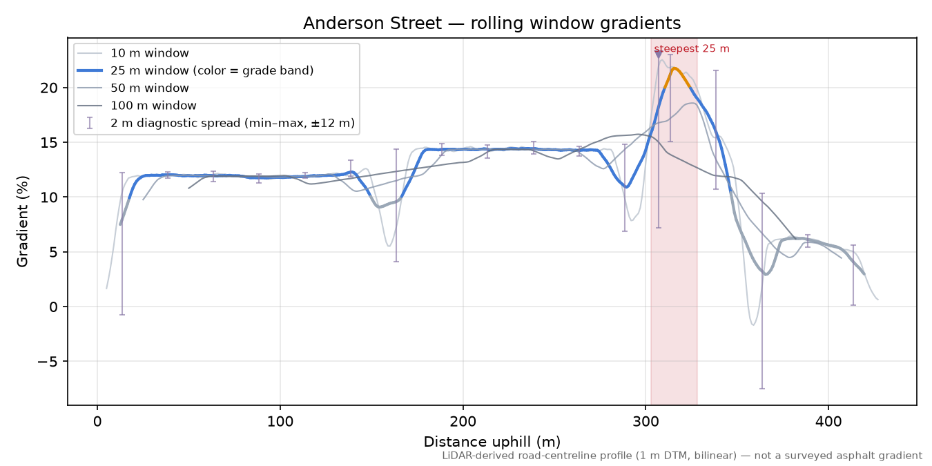 Anderson Street rolling gradient profile