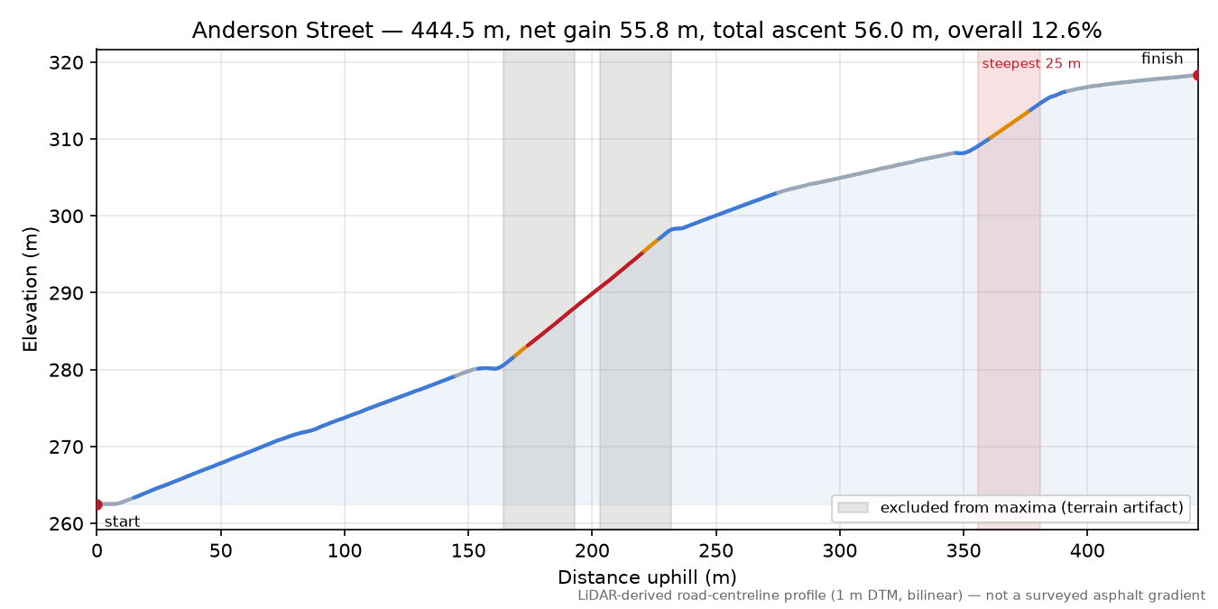 Anderson Street elevation profile