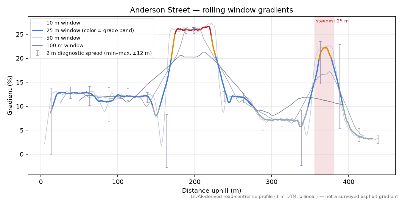 Anderson Street rolling gradient profile
