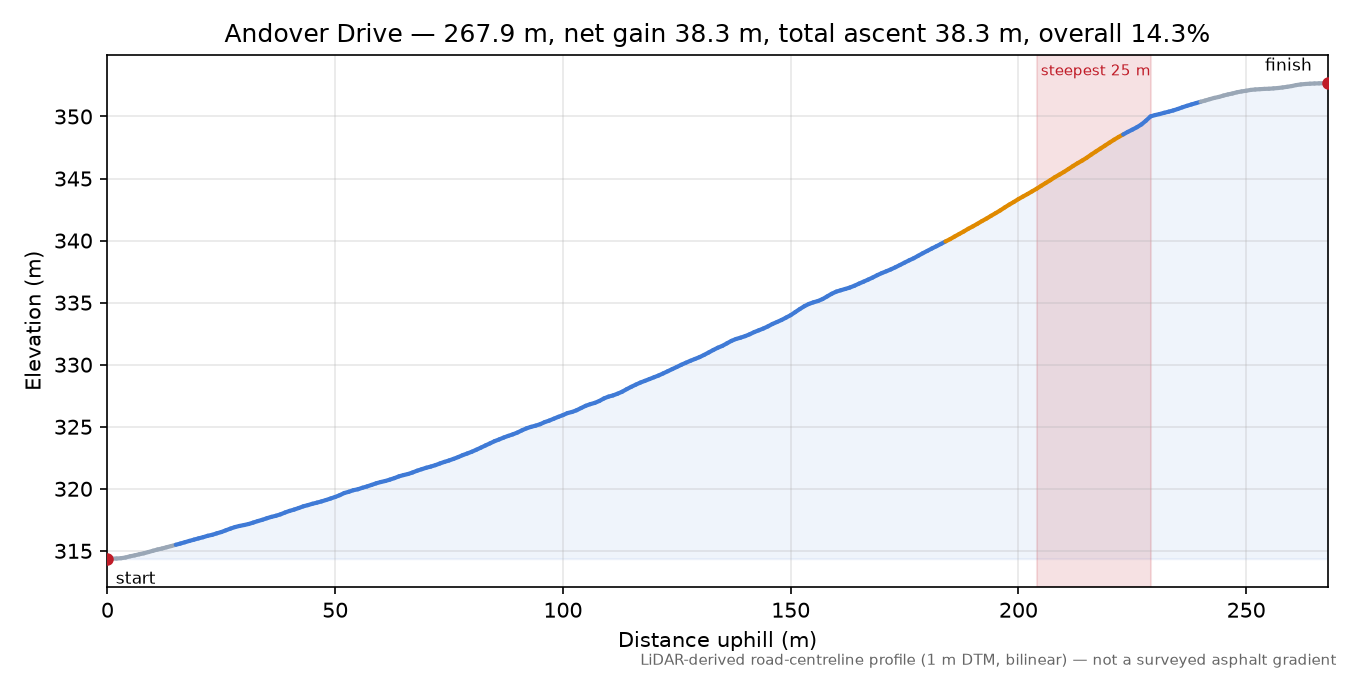 Andover Drive elevation profile