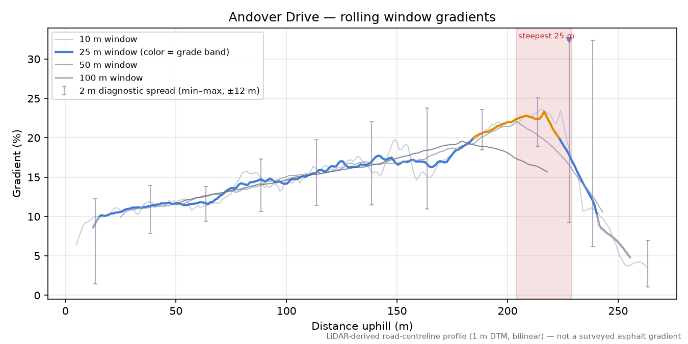 Andover Drive rolling gradient profile