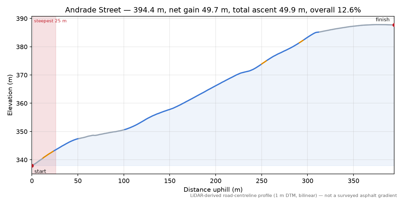 Andrade Street elevation profile