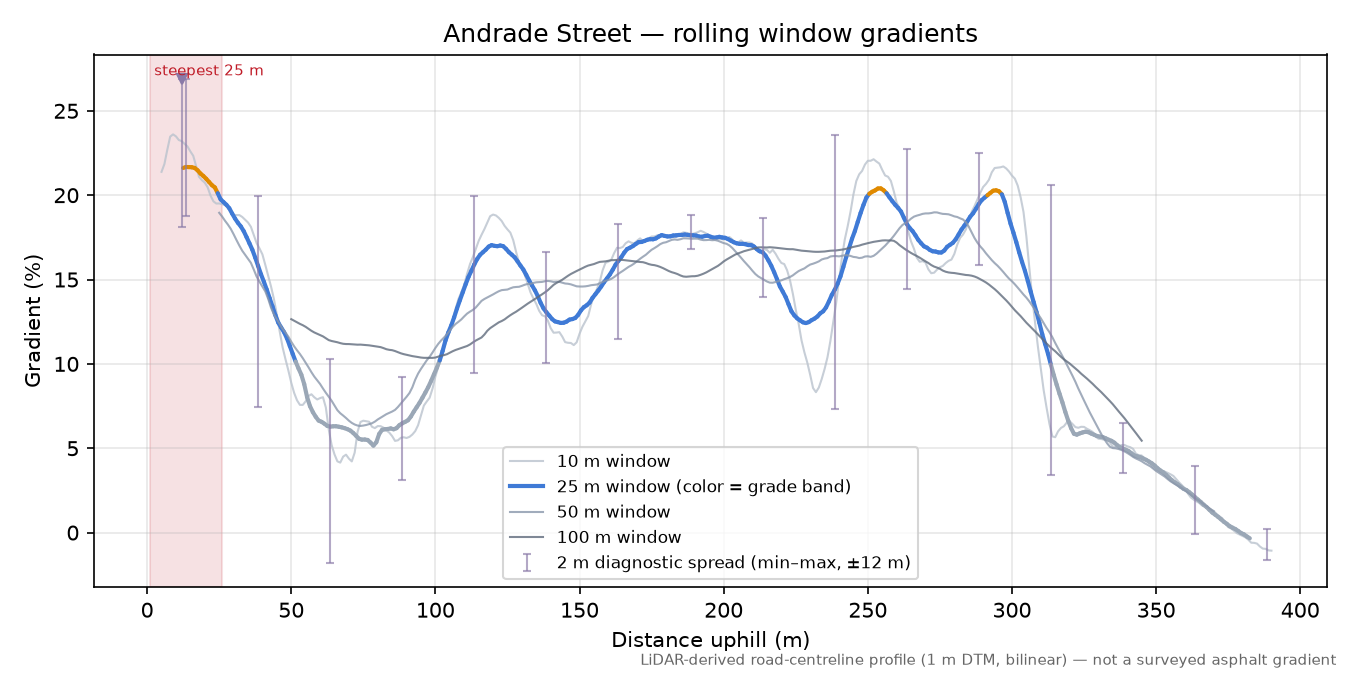 Andrade Street rolling gradient profile