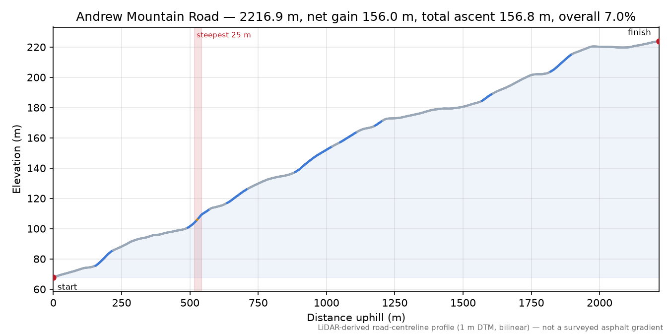Andrew Mountain Road elevation profile