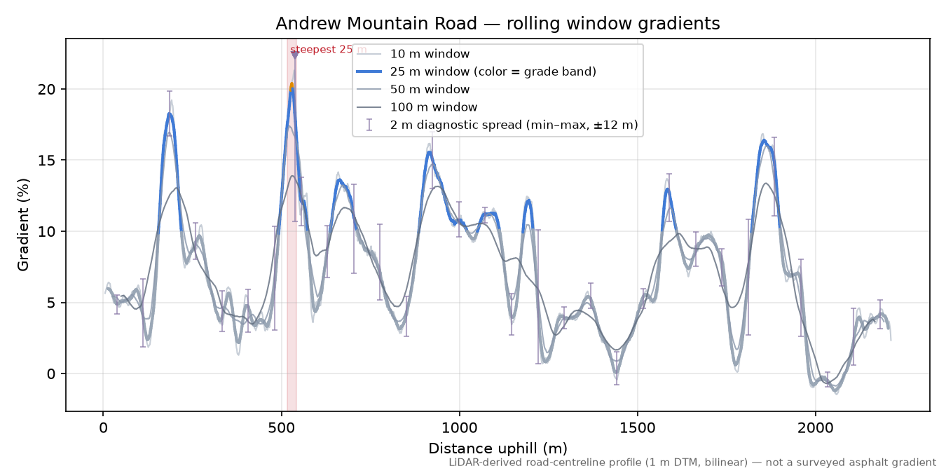 Andrew Mountain Road rolling gradient profile