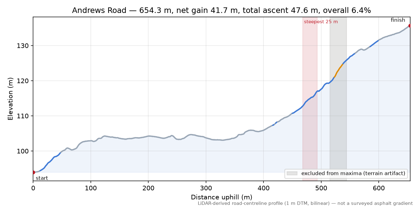 Andrews Road elevation profile