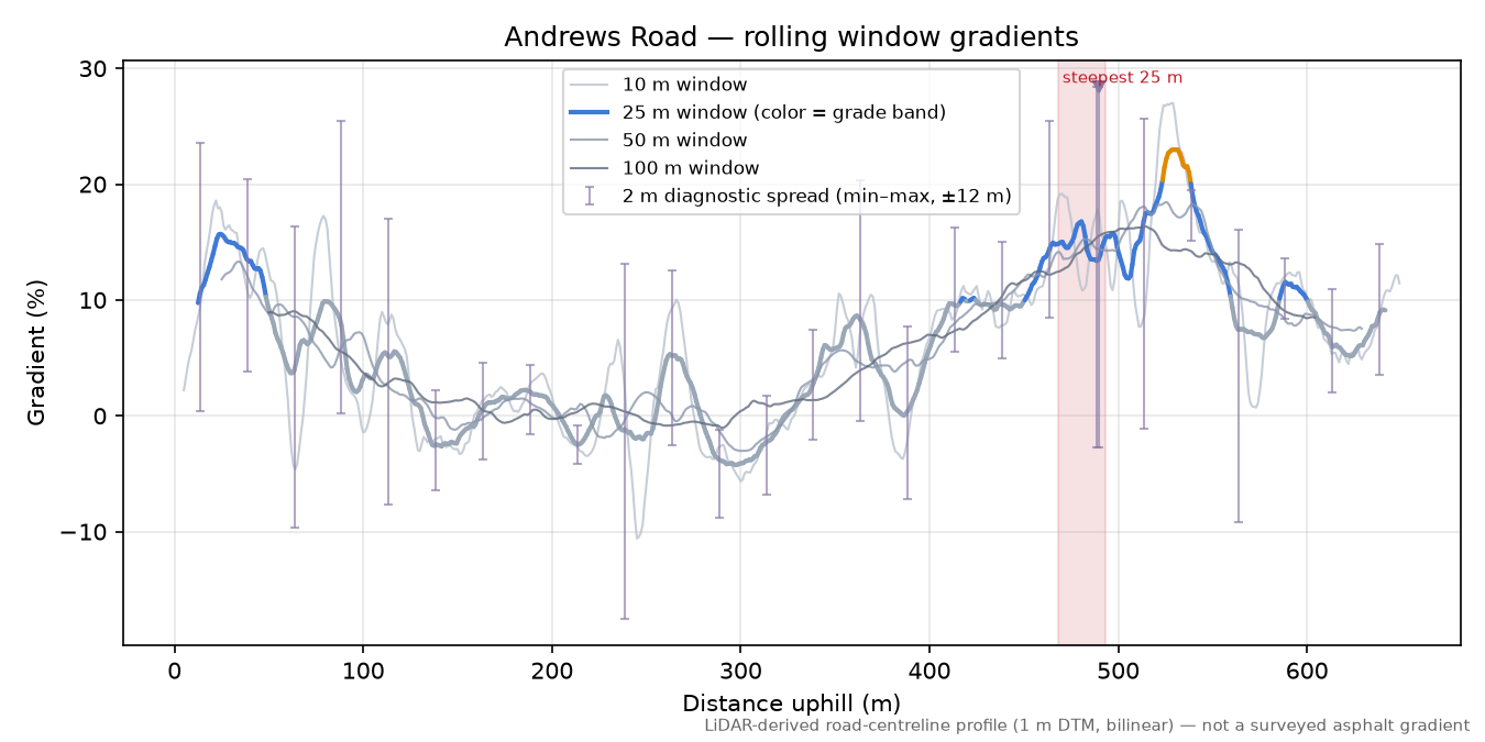 Andrews Road rolling gradient profile