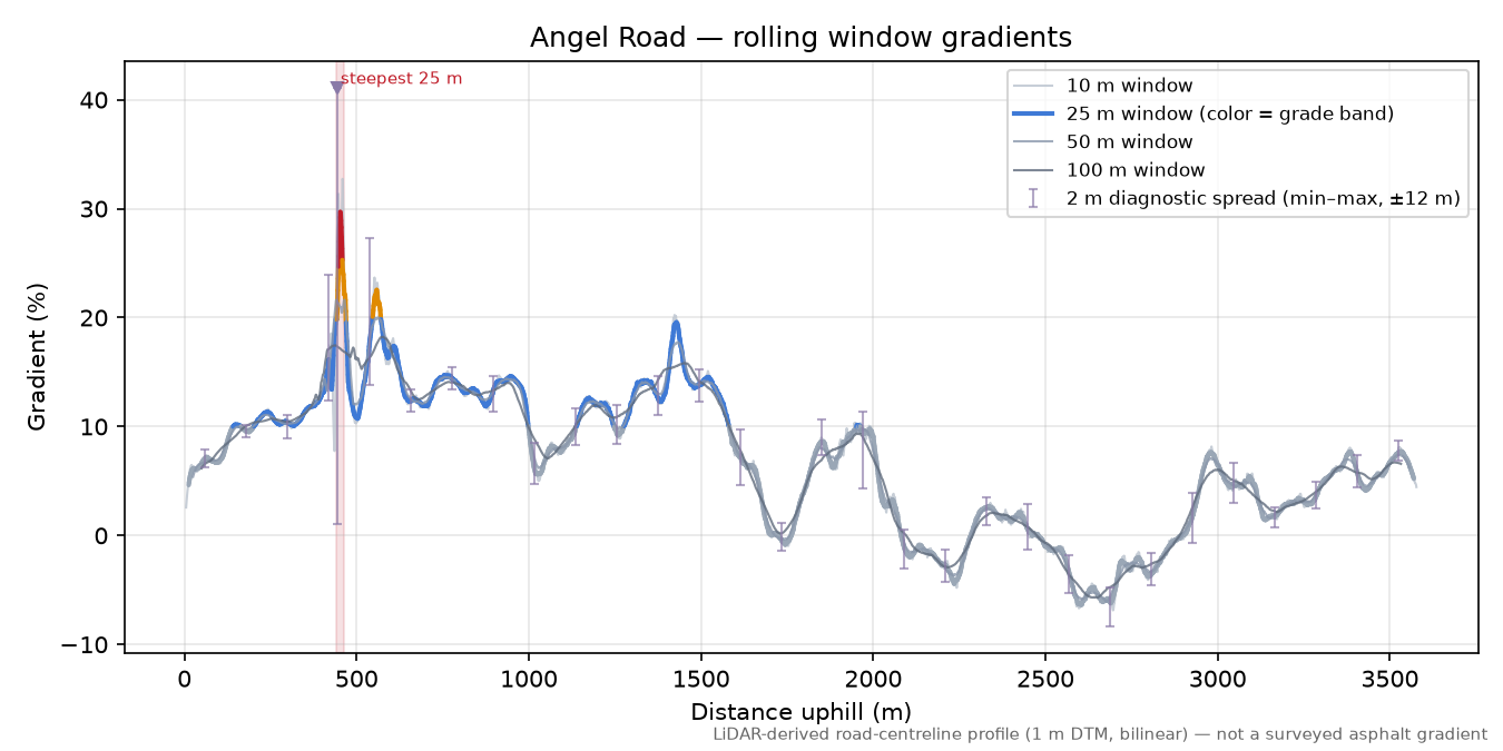 Angel Road rolling gradient profile