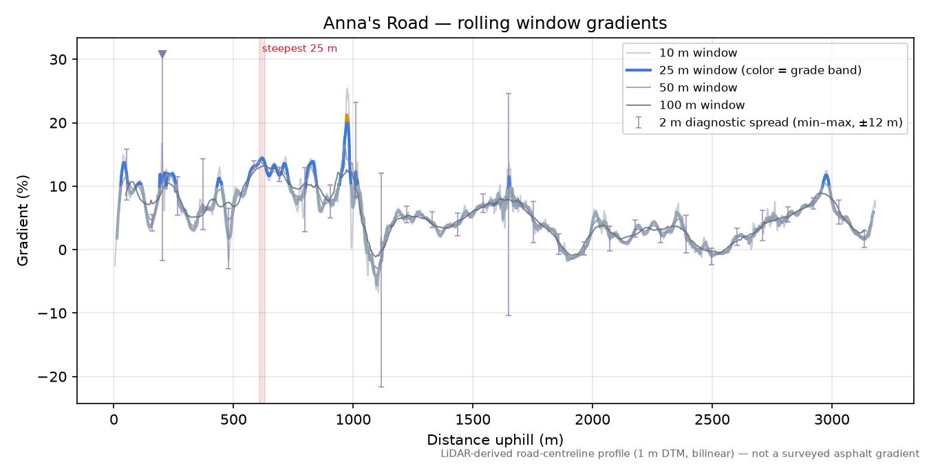 Anna's Road rolling gradient profile