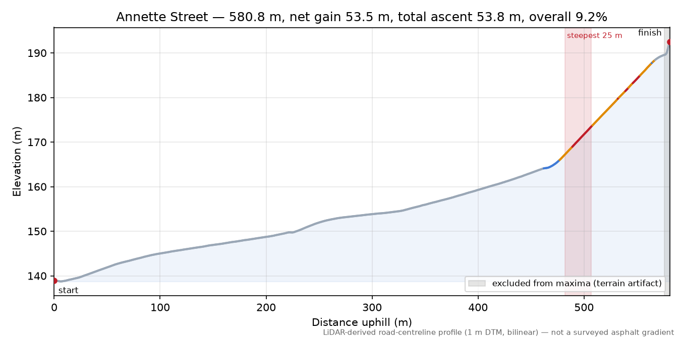Annette Street elevation profile