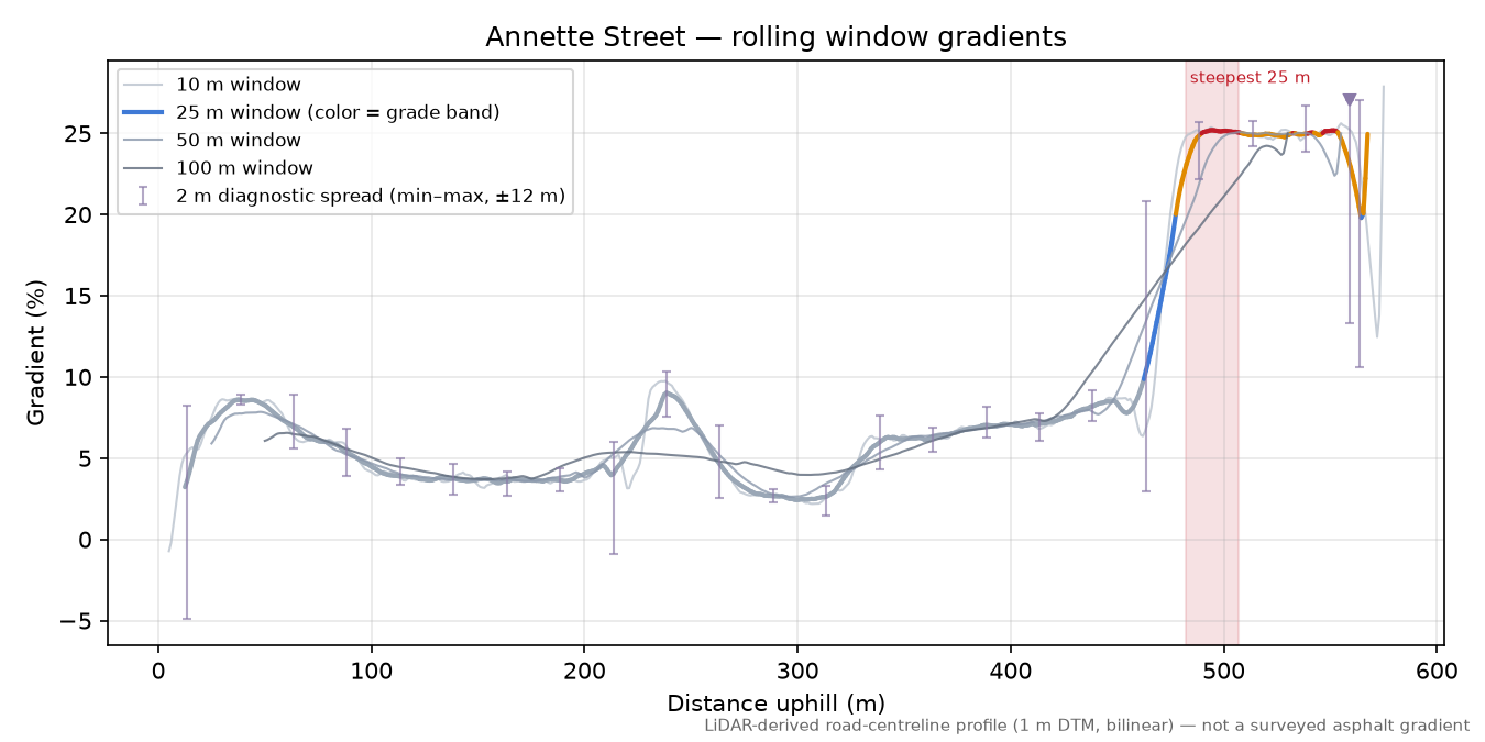 Annette Street rolling gradient profile