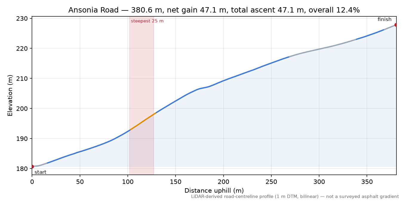 Ansonia Road elevation profile