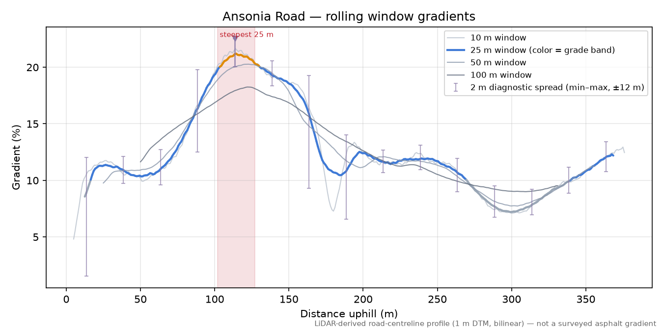 Ansonia Road rolling gradient profile