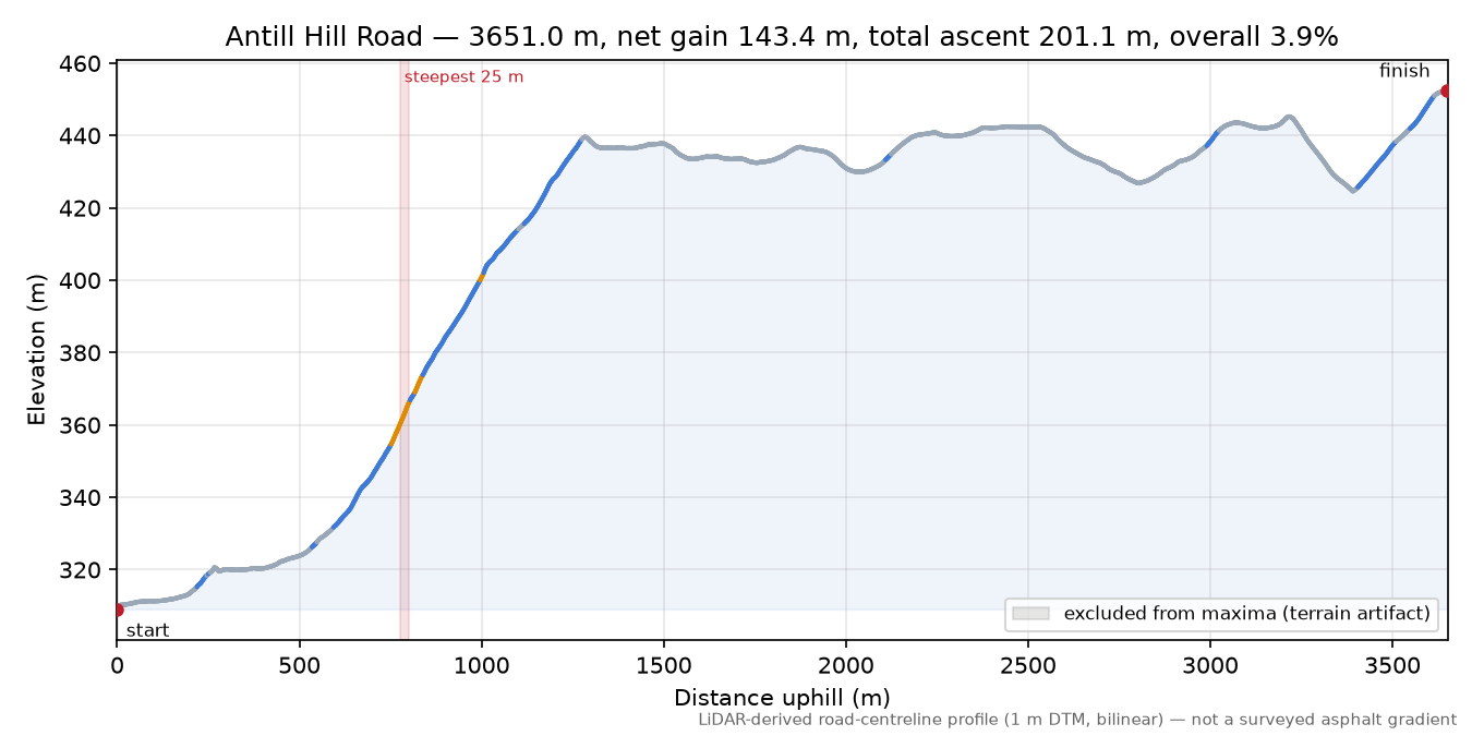 Antill Hill Road elevation profile