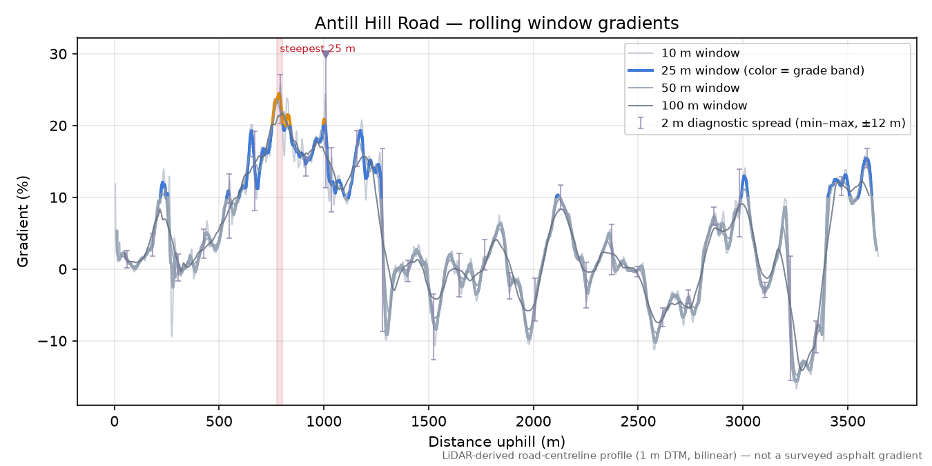 Antill Hill Road rolling gradient profile