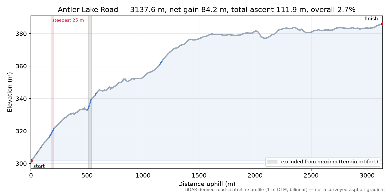 Antler Lake Road elevation profile